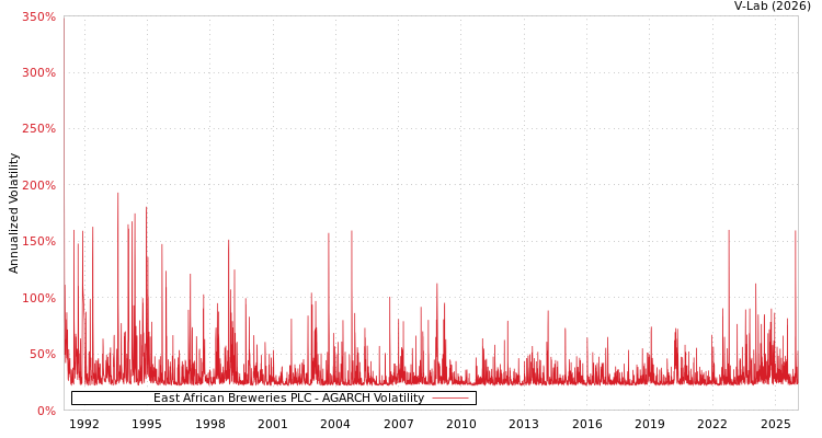 graph of East African Breweries PLC AGARCH