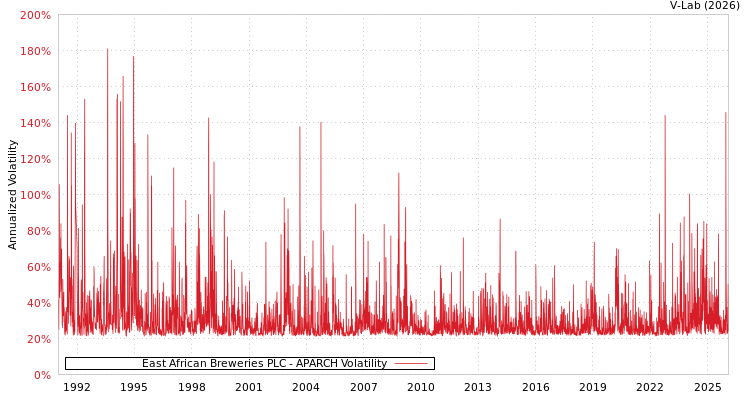 graph of East African Breweries PLC APARCH