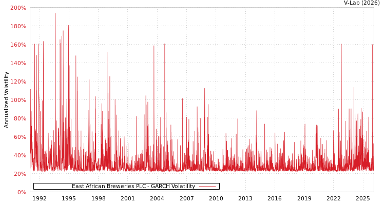 graph of East African Breweries PLC GARCH