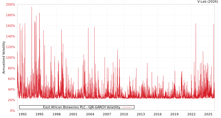 graph of East African Breweries PLC GJR-GARCH