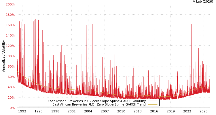 graph of East African Breweries PLC S0GARCH