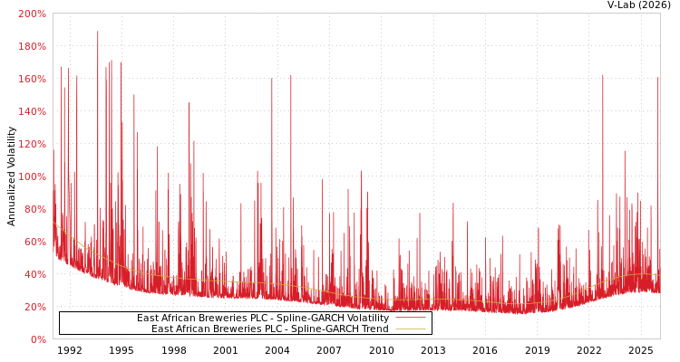 graph of East African Breweries PLC SGARCH