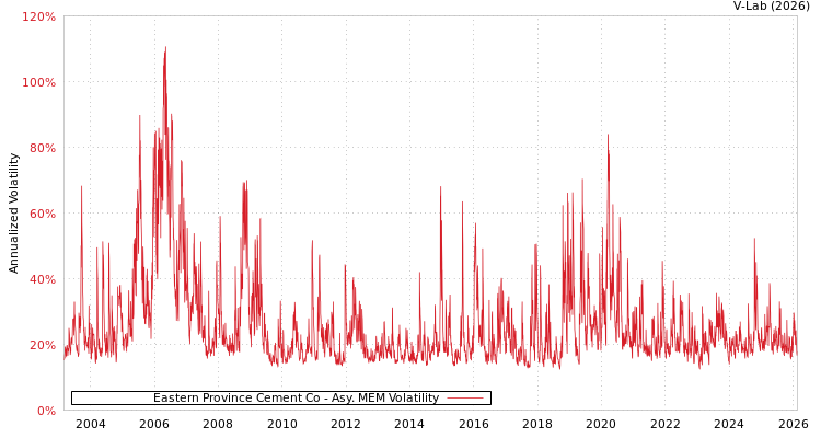 graph of Eastern Province Cement Co AMEM