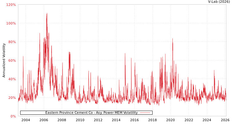graph of Eastern Province Cement Co APMEM