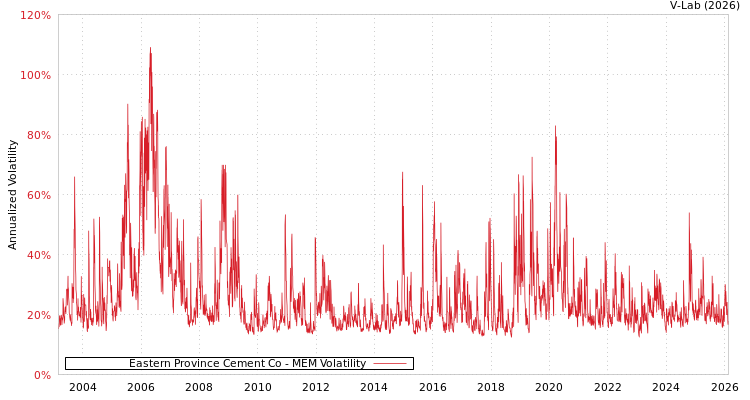 graph of Eastern Province Cement Co MEM