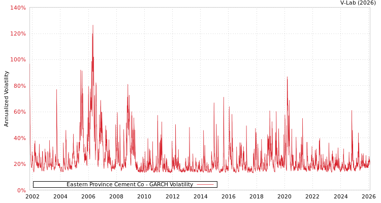 graph of Eastern Province Cement Co GARCH