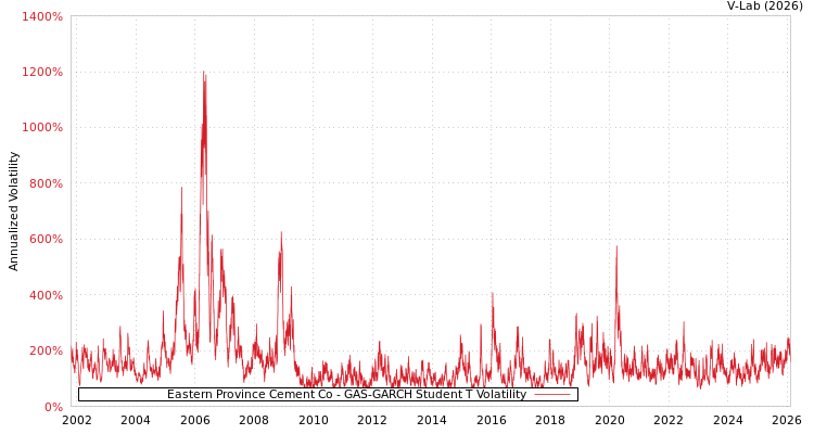 graph of Eastern Province Cement Co GAS-GARCH-T