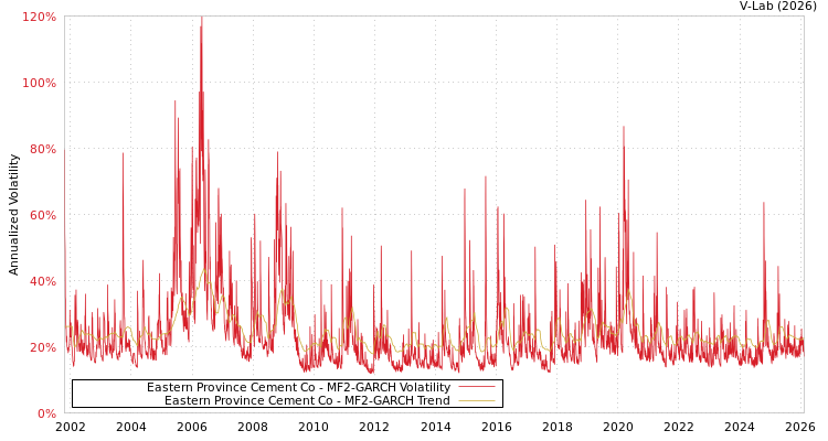 graph of Eastern Province Cement Co MF2-GARCH