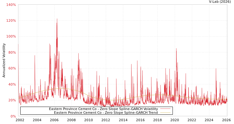 graph of Eastern Province Cement Co S0GARCH