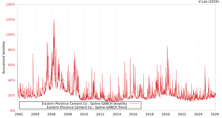 graph of Eastern Province Cement Co SGARCH