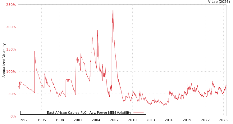 graph of East African Cables PLC APMEM