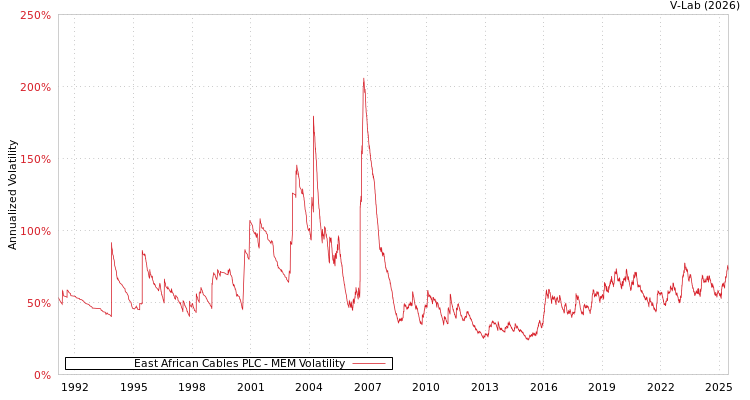 graph of East African Cables PLC MEM