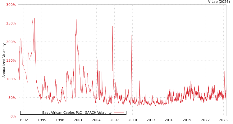 graph of East African Cables PLC GARCH