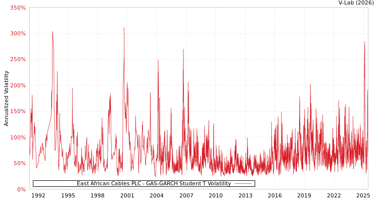 graph of East African Cables PLC GAS-GARCH-T