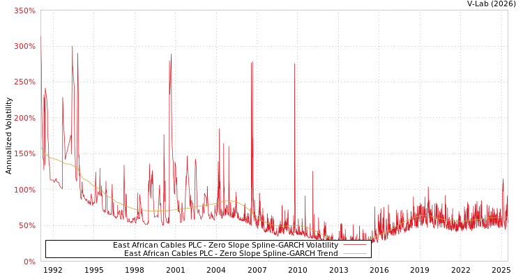 graph of East African Cables PLC S0GARCH