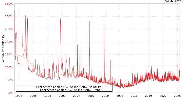 graph of East African Cables PLC SGARCH