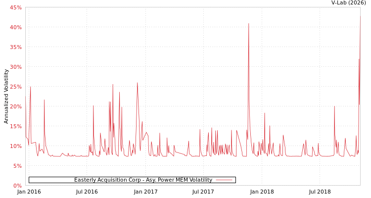 graph of Easterly Acquisition Corp APMEM