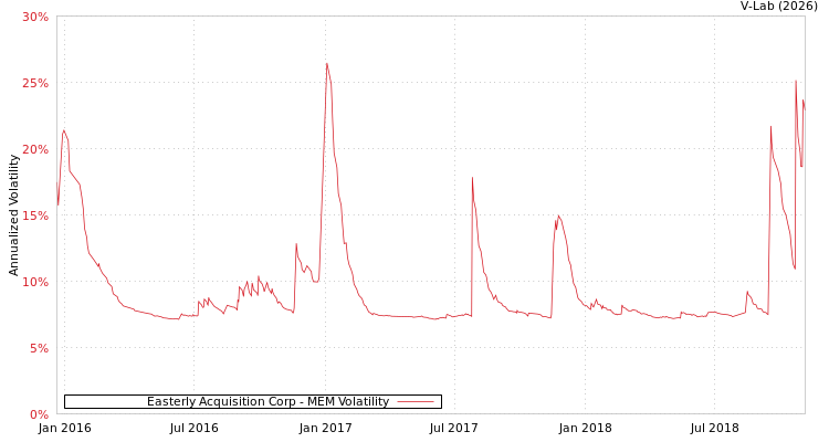 graph of Easterly Acquisition Corp MEM