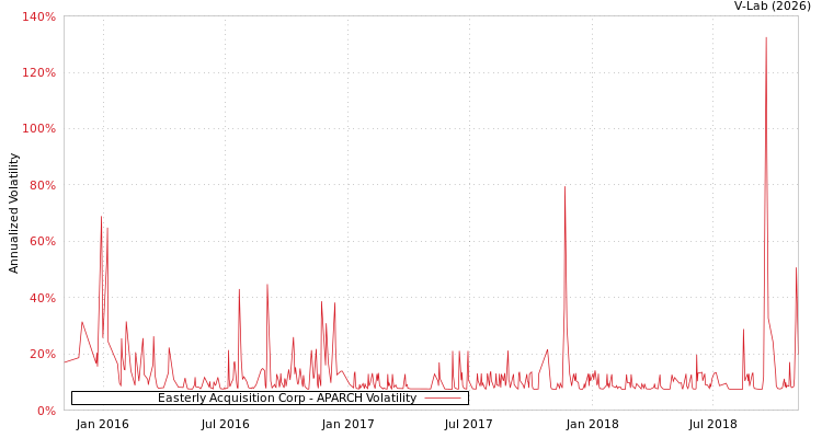 graph of Easterly Acquisition Corp APARCH