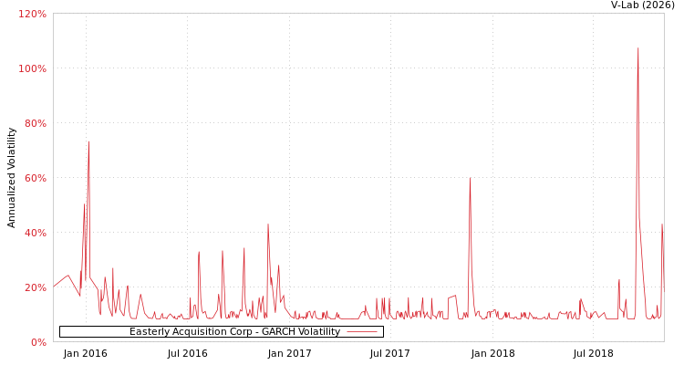 graph of Easterly Acquisition Corp GARCH