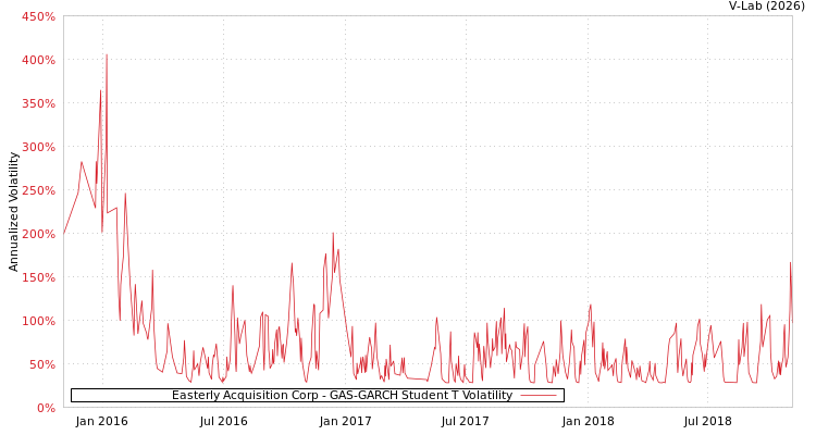 graph of Easterly Acquisition Corp GAS-GARCH-T