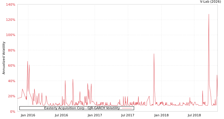 graph of Easterly Acquisition Corp GJR-GARCH