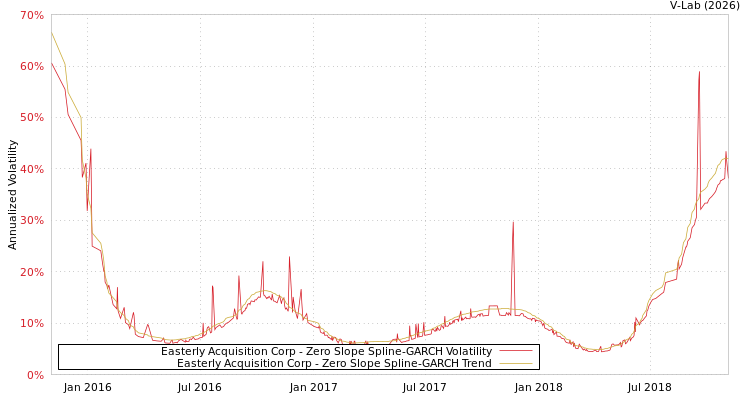 graph of Easterly Acquisition Corp S0GARCH