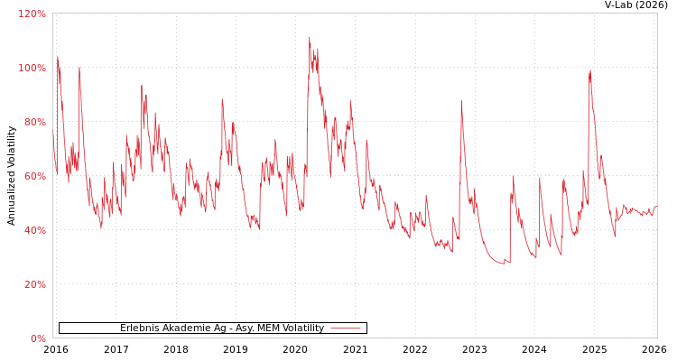 graph of Erlebnis Akademie Ag AMEM