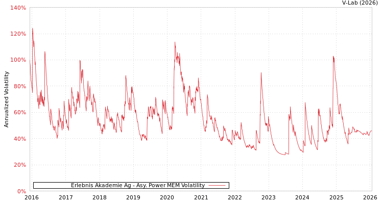 graph of Erlebnis Akademie Ag APMEM
