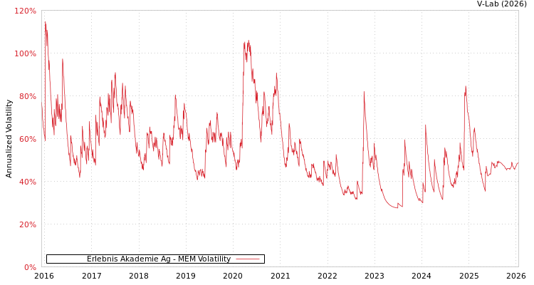 graph of Erlebnis Akademie Ag MEM