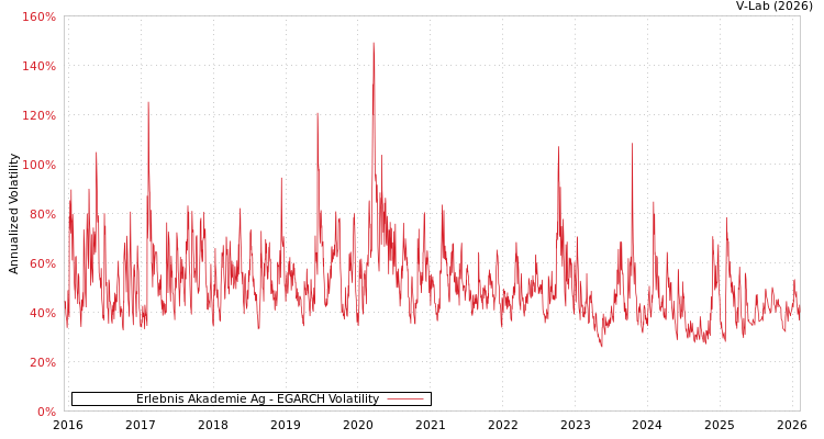 graph of Erlebnis Akademie Ag EGARCH