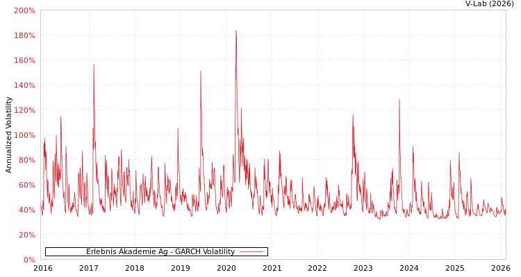 graph of Erlebnis Akademie Ag GARCH