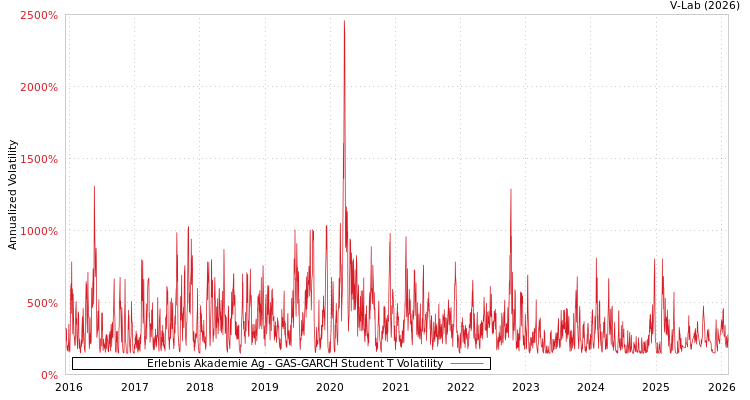 graph of Erlebnis Akademie Ag GAS-GARCH-T