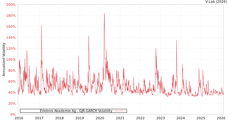 graph of Erlebnis Akademie Ag GJR-GARCH