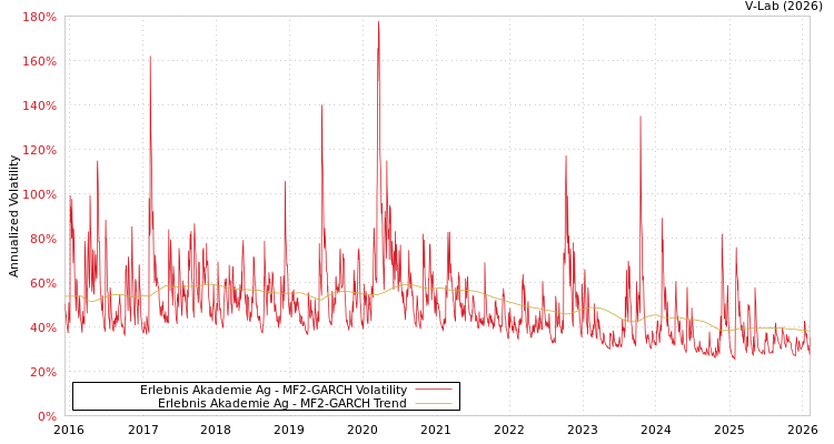 graph of Erlebnis Akademie Ag MF2-GARCH