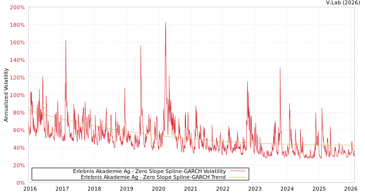 graph of Erlebnis Akademie Ag S0GARCH