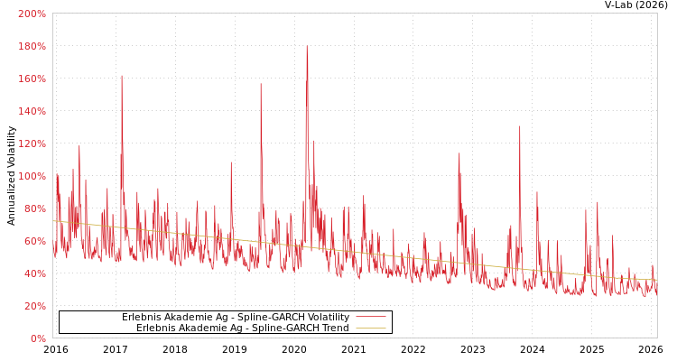 graph of Erlebnis Akademie Ag SGARCH