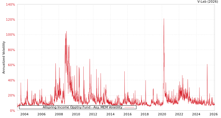 graph of Allspring Income Opptny Fund AMEM