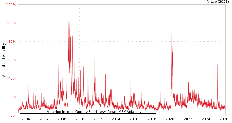 graph of Allspring Income Opptny Fund APMEM