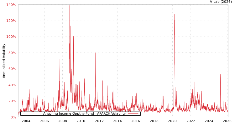graph of Allspring Income Opptny Fund APARCH