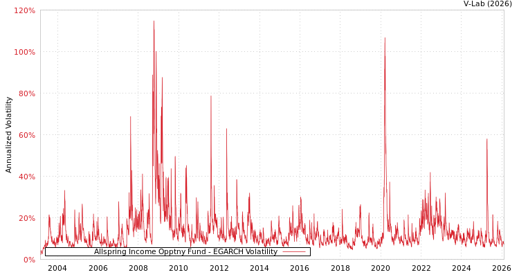 graph of Allspring Income Opptny Fund EGARCH