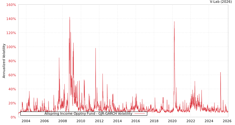 graph of Allspring Income Opptny Fund GJR-GARCH