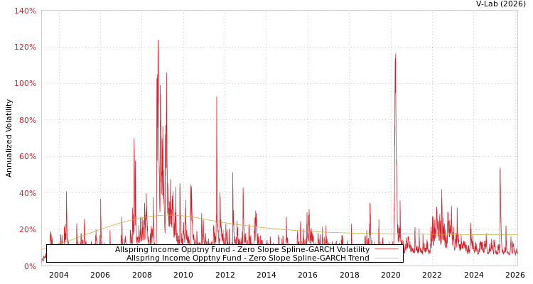 graph of Allspring Income Opptny Fund S0GARCH