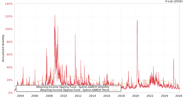 graph of Allspring Income Opptny Fund SGARCH