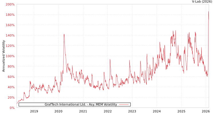 graph of GrafTech International Ltd. AMEM