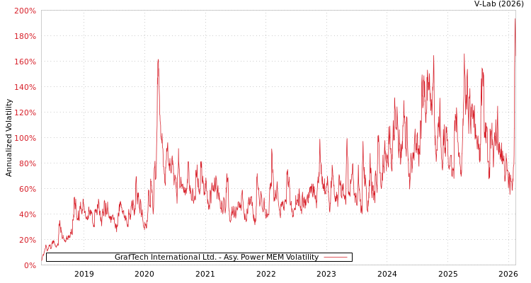 graph of GrafTech International Ltd. APMEM