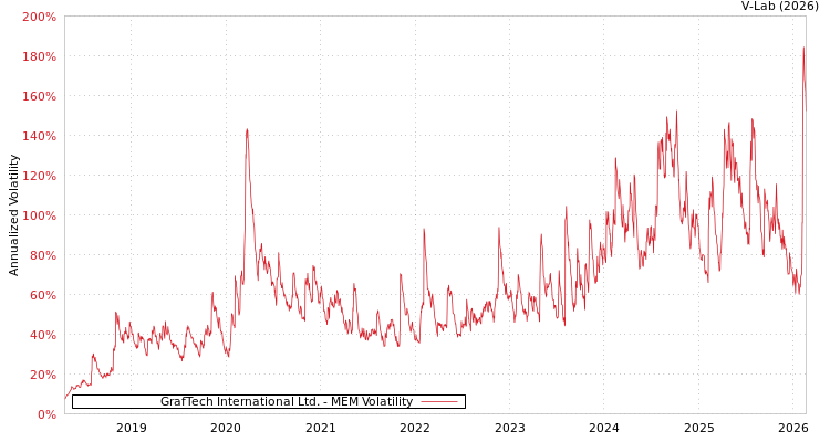 graph of GrafTech International Ltd. MEM