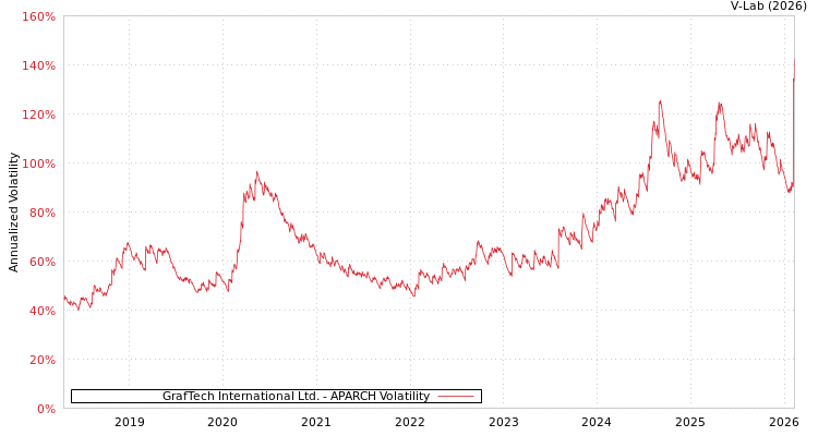 graph of GrafTech International Ltd. APARCH
