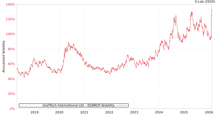 graph of GrafTech International Ltd. EGARCH
