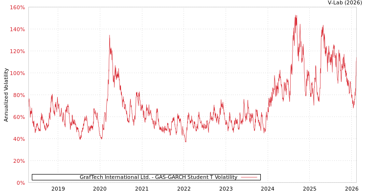 graph of GrafTech International Ltd. GAS-GARCH-T